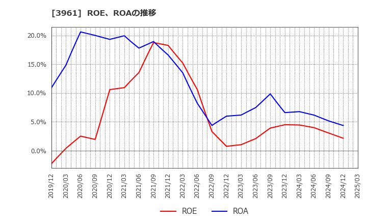 3961 シルバーエッグ・テクノロジー(株): ROE、ROAの推移