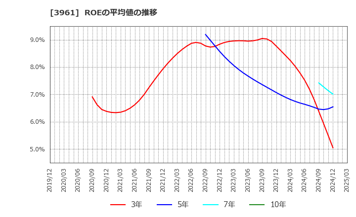 3961 シルバーエッグ・テクノロジー(株): ROEの平均値の推移