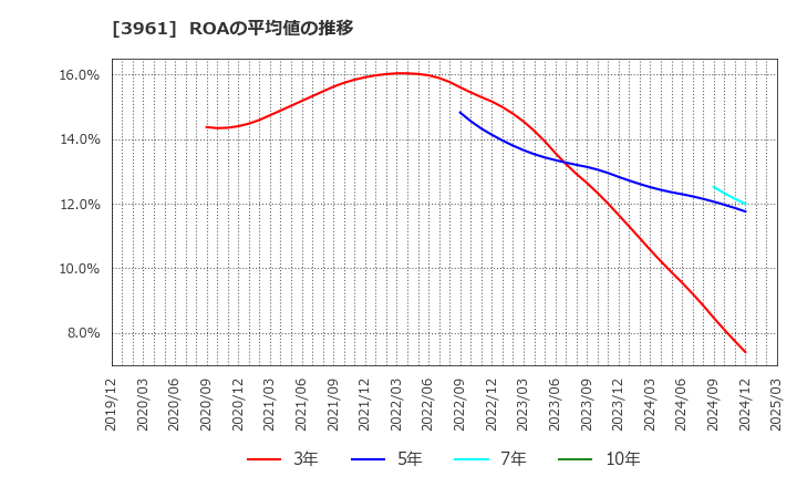 3961 シルバーエッグ・テクノロジー(株): ROAの平均値の推移