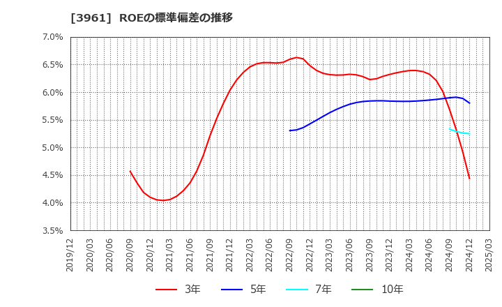 3961 シルバーエッグ・テクノロジー(株): ROEの標準偏差の推移