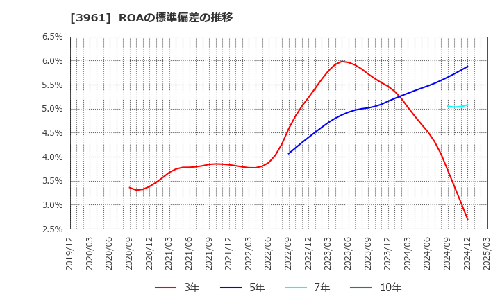 3961 シルバーエッグ・テクノロジー(株): ROAの標準偏差の推移