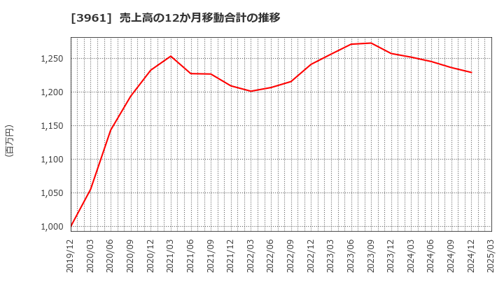 3961 シルバーエッグ・テクノロジー(株): 売上高の12か月移動合計の推移