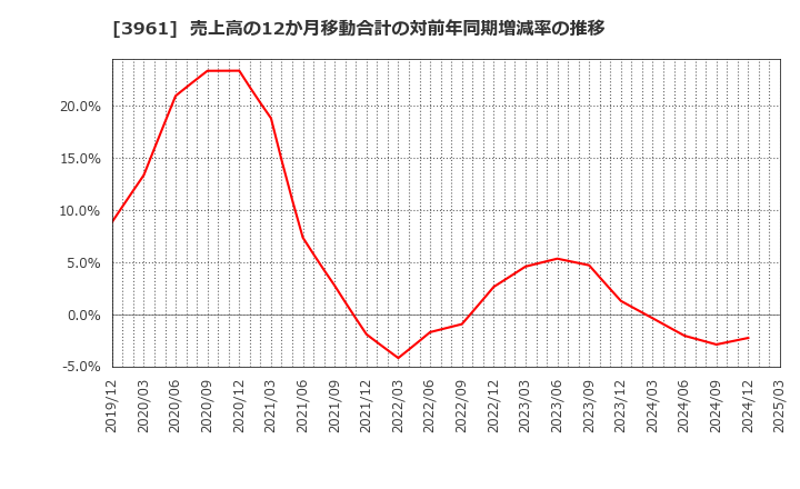 3961 シルバーエッグ・テクノロジー(株): 売上高の12か月移動合計の対前年同期増減率の推移