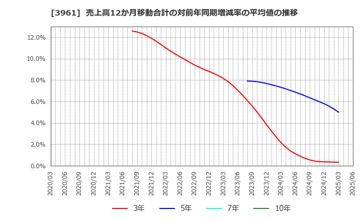 3961 シルバーエッグ・テクノロジー(株): 売上高12か月移動合計の対前年同期増減率の平均値の推移