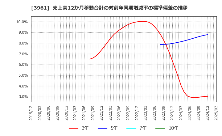 3961 シルバーエッグ・テクノロジー(株): 売上高12か月移動合計の対前年同期増減率の標準偏差の推移