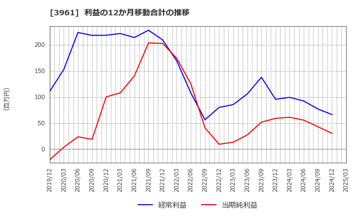 3961 シルバーエッグ・テクノロジー(株): 利益の12か月移動合計の推移