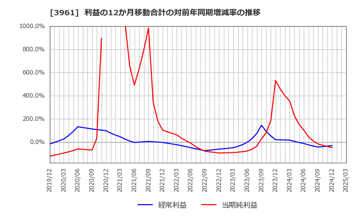 3961 シルバーエッグ・テクノロジー(株): 利益の12か月移動合計の対前年同期増減率の推移