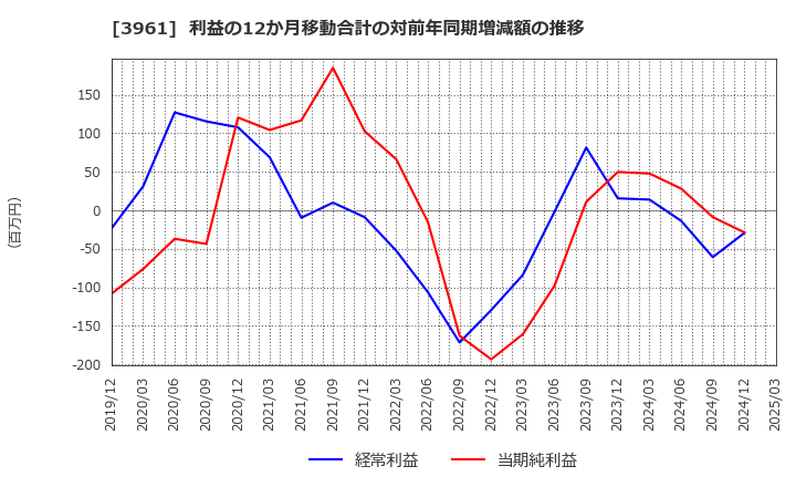 3961 シルバーエッグ・テクノロジー(株): 利益の12か月移動合計の対前年同期増減額の推移