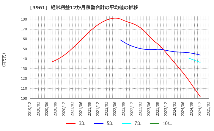 3961 シルバーエッグ・テクノロジー(株): 経常利益12か月移動合計の平均値の推移