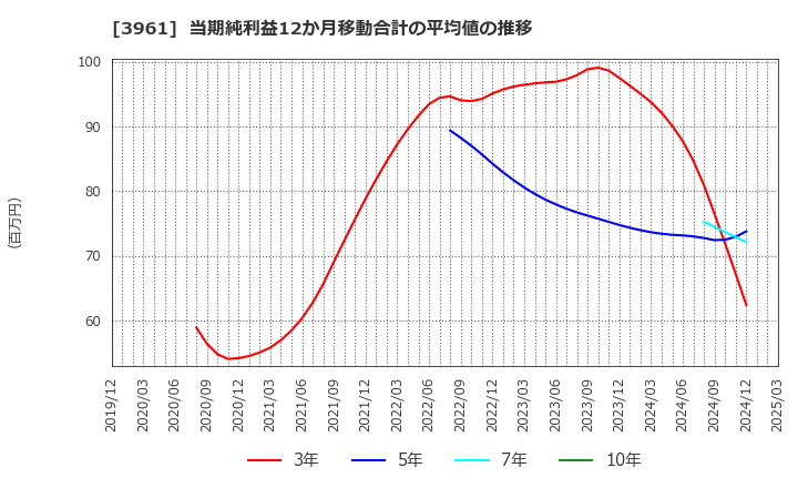 3961 シルバーエッグ・テクノロジー(株): 当期純利益12か月移動合計の平均値の推移
