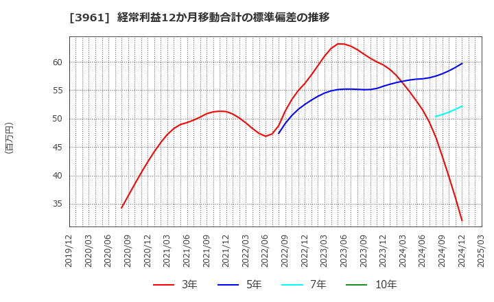 3961 シルバーエッグ・テクノロジー(株): 経常利益12か月移動合計の標準偏差の推移