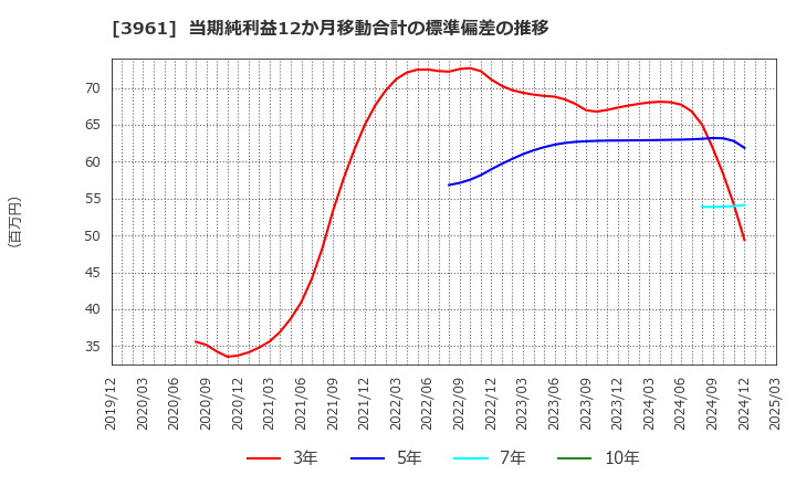 3961 シルバーエッグ・テクノロジー(株): 当期純利益12か月移動合計の標準偏差の推移