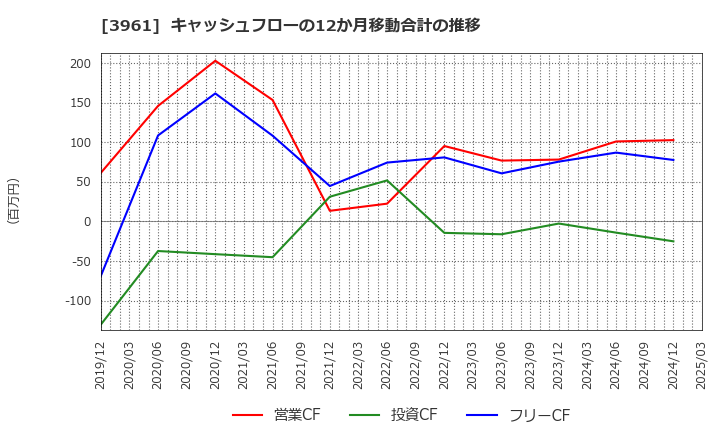 3961 シルバーエッグ・テクノロジー(株): キャッシュフローの12か月移動合計の推移