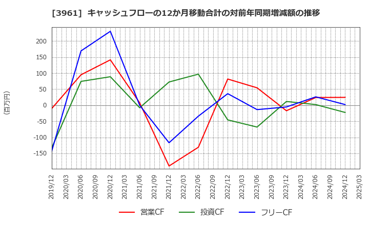 3961 シルバーエッグ・テクノロジー(株): キャッシュフローの12か月移動合計の対前年同期増減額の推移