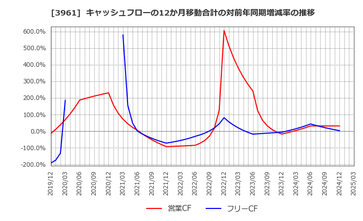 3961 シルバーエッグ・テクノロジー(株): キャッシュフローの12か月移動合計の対前年同期増減率の推移