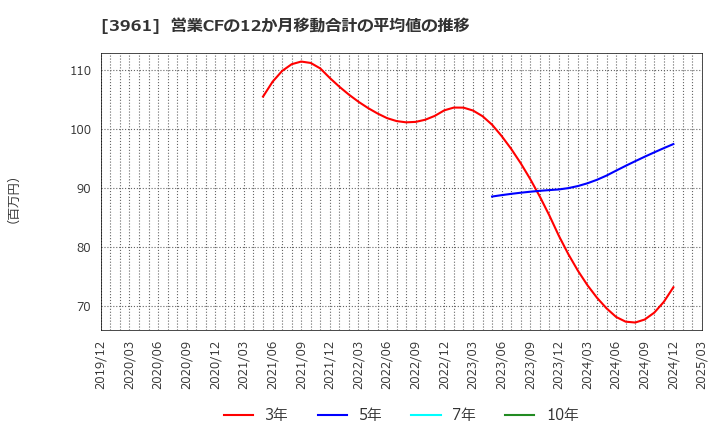 3961 シルバーエッグ・テクノロジー(株): 営業CFの12か月移動合計の平均値の推移