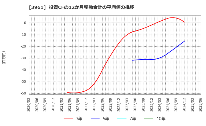 3961 シルバーエッグ・テクノロジー(株): 投資CFの12か月移動合計の平均値の推移