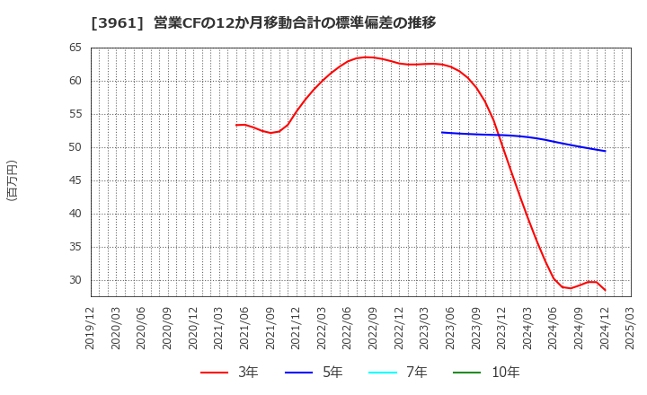 3961 シルバーエッグ・テクノロジー(株): 営業CFの12か月移動合計の標準偏差の推移