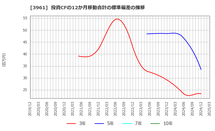 3961 シルバーエッグ・テクノロジー(株): 投資CFの12か月移動合計の標準偏差の推移