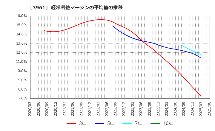 3961 シルバーエッグ・テクノロジー(株): 経常利益マージンの平均値の推移