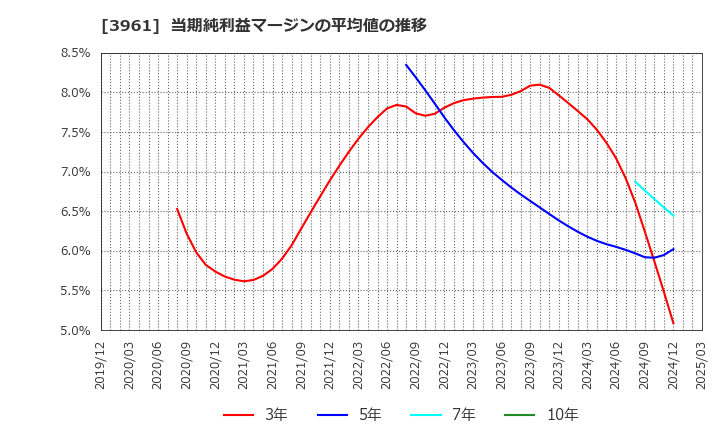 3961 シルバーエッグ・テクノロジー(株): 当期純利益マージンの平均値の推移