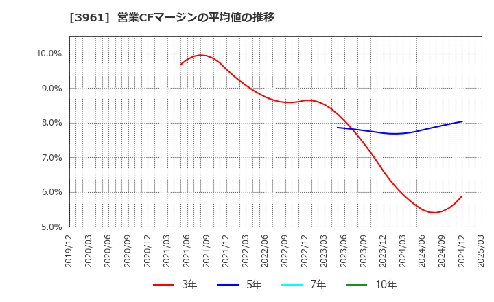 3961 シルバーエッグ・テクノロジー(株): 営業CFマージンの平均値の推移