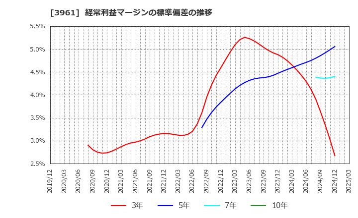 3961 シルバーエッグ・テクノロジー(株): 経常利益マージンの標準偏差の推移