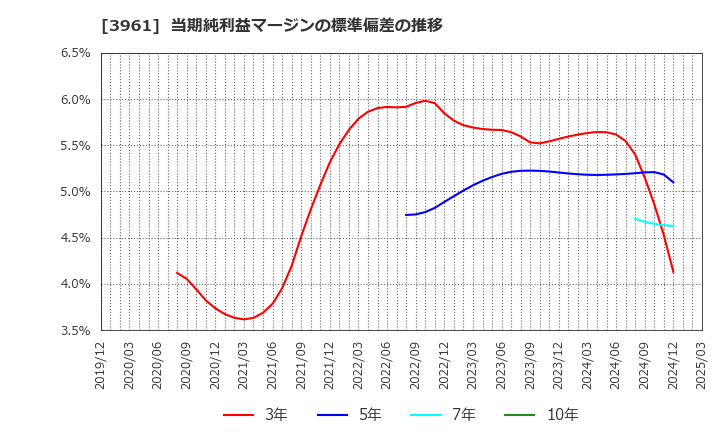 3961 シルバーエッグ・テクノロジー(株): 当期純利益マージンの標準偏差の推移
