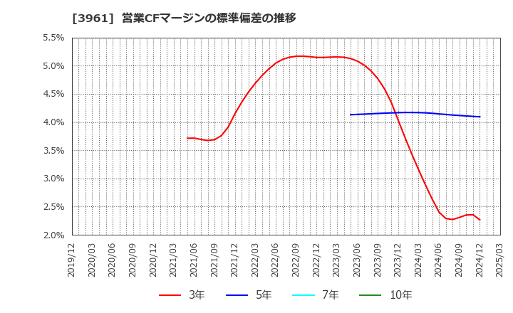 3961 シルバーエッグ・テクノロジー(株): 営業CFマージンの標準偏差の推移