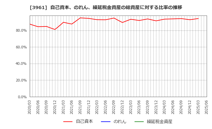 3961 シルバーエッグ・テクノロジー(株): 自己資本、のれん、繰延税金資産の総資産に対する比率の推移