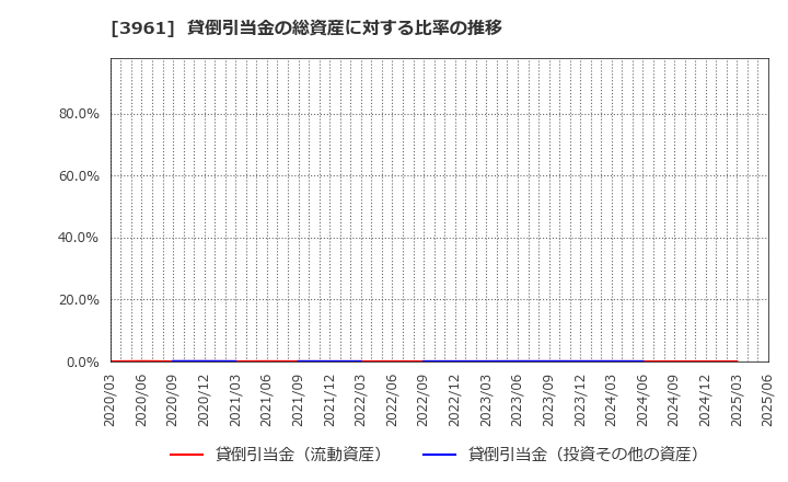 3961 シルバーエッグ・テクノロジー(株): 貸倒引当金の総資産に対する比率の推移