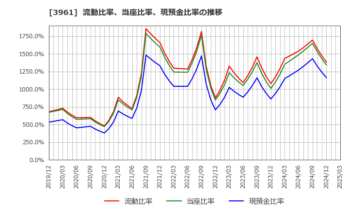 3961 シルバーエッグ・テクノロジー(株): 流動比率、当座比率、現預金比率の推移
