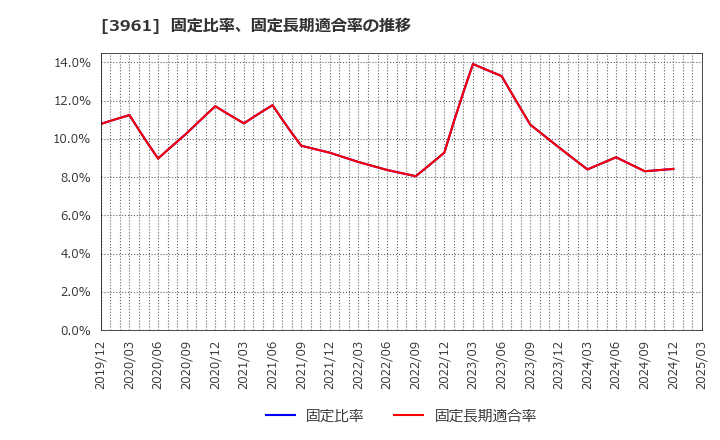 3961 シルバーエッグ・テクノロジー(株): 固定比率、固定長期適合率の推移