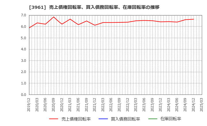 3961 シルバーエッグ・テクノロジー(株): 売上債権回転率、買入債務回転率、在庫回転率の推移