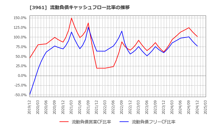 3961 シルバーエッグ・テクノロジー(株): 流動負債キャッシュフロー比率の推移