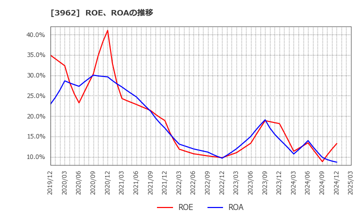 3962 (株)チェンジホールディングス: ROE、ROAの推移