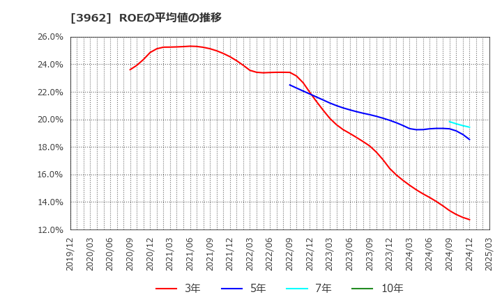 3962 (株)チェンジホールディングス: ROEの平均値の推移