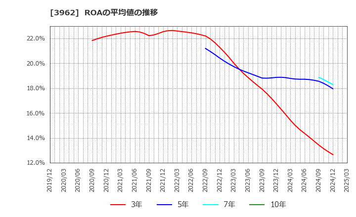 3962 (株)チェンジホールディングス: ROAの平均値の推移