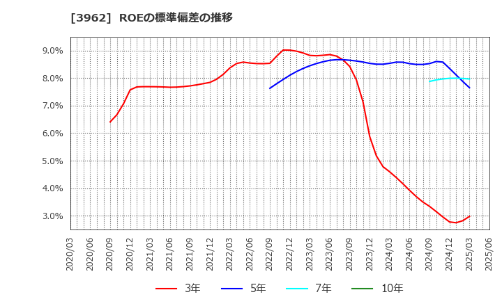 3962 (株)チェンジホールディングス: ROEの標準偏差の推移