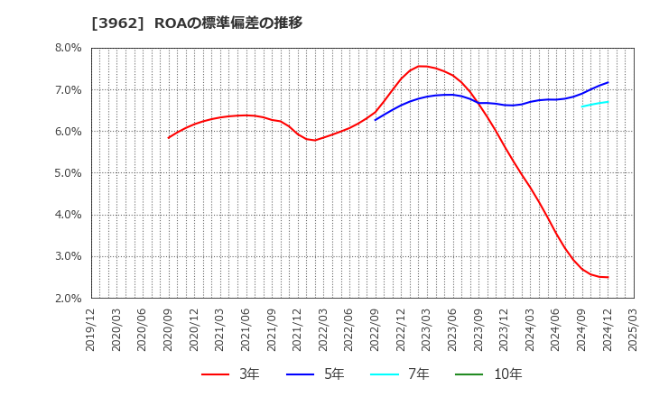 3962 (株)チェンジホールディングス: ROAの標準偏差の推移