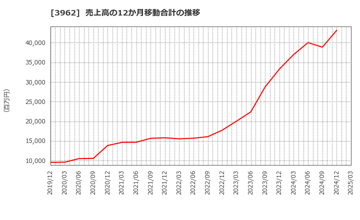 3962 (株)チェンジホールディングス: 売上高の12か月移動合計の推移