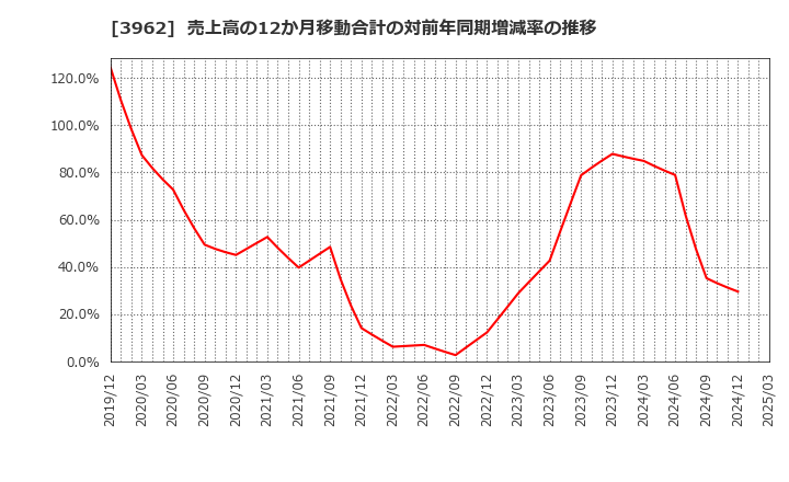 3962 (株)チェンジホールディングス: 売上高の12か月移動合計の対前年同期増減率の推移