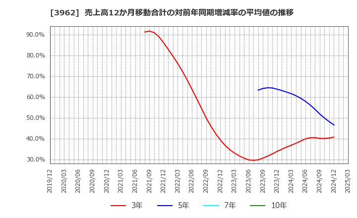 3962 (株)チェンジホールディングス: 売上高12か月移動合計の対前年同期増減率の平均値の推移