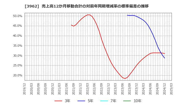 3962 (株)チェンジホールディングス: 売上高12か月移動合計の対前年同期増減率の標準偏差の推移