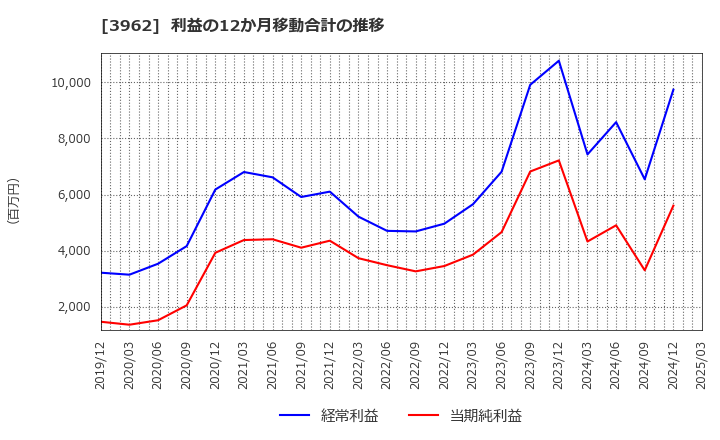 3962 (株)チェンジホールディングス: 利益の12か月移動合計の推移
