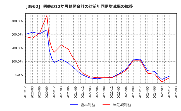 3962 (株)チェンジホールディングス: 利益の12か月移動合計の対前年同期増減率の推移
