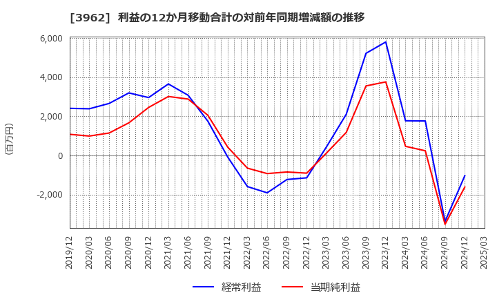 3962 (株)チェンジホールディングス: 利益の12か月移動合計の対前年同期増減額の推移