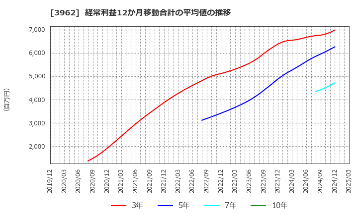 3962 (株)チェンジホールディングス: 経常利益12か月移動合計の平均値の推移