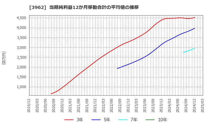 3962 (株)チェンジホールディングス: 当期純利益12か月移動合計の平均値の推移
