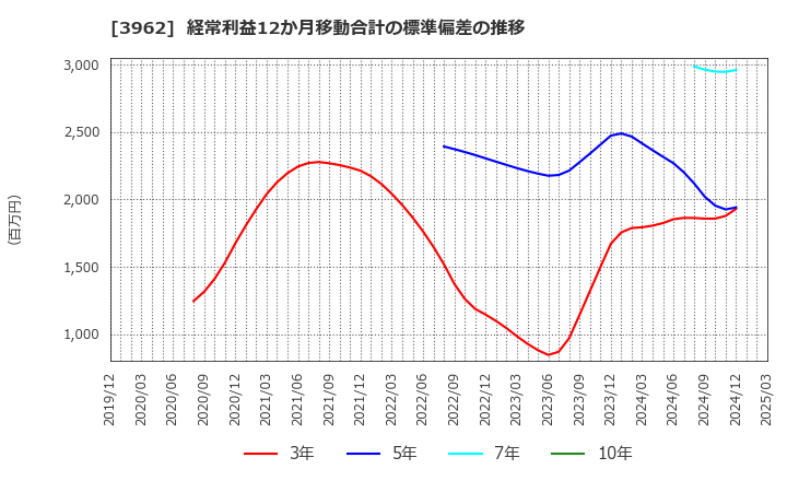 3962 (株)チェンジホールディングス: 経常利益12か月移動合計の標準偏差の推移